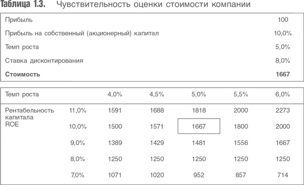 Оценка компаний. Анализ и прогнозирование с использованием отчетности по МСФО Оценка компаний. Анализ и прогнозирование с использованием отчетности по МСФО