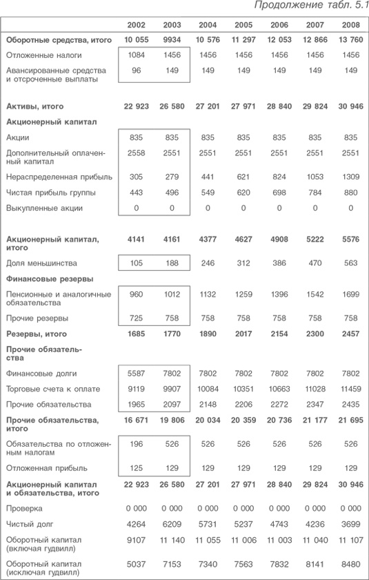 Оценка компаний. Анализ и прогнозирование с использованием отчетности по МСФО Оценка компаний. Анализ и прогнозирование с использованием отчетности по МСФО
