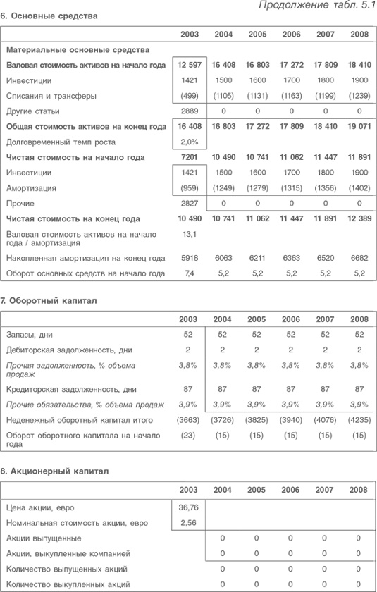 Оценка компаний. Анализ и прогнозирование с использованием отчетности по МСФО Оценка компаний. Анализ и прогнозирование с использованием отчетности по МСФО