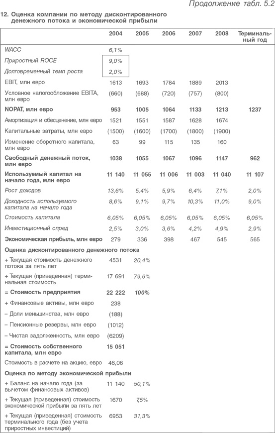Оценка компаний. Анализ и прогнозирование с использованием отчетности по МСФО Оценка компаний. Анализ и прогнозирование с использованием отчетности по МСФО