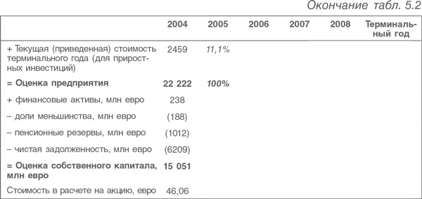 Оценка компаний. Анализ и прогнозирование с использованием отчетности по МСФО Оценка компаний. Анализ и прогнозирование с использованием отчетности по МСФО