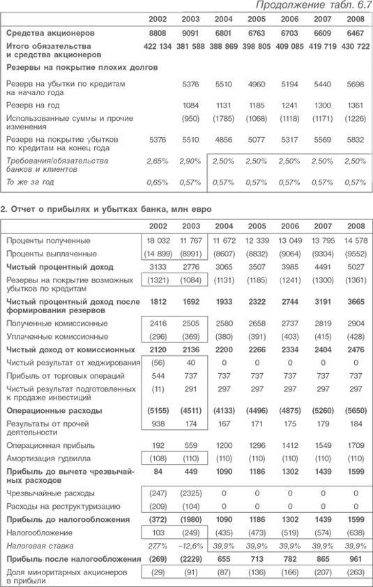 Оценка компаний. Анализ и прогнозирование с использованием отчетности по МСФО Оценка компаний. Анализ и прогнозирование с использованием отчетности по МСФО
