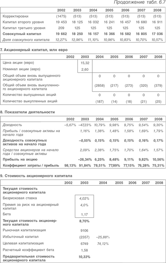 Оценка компаний. Анализ и прогнозирование с использованием отчетности по МСФО Оценка компаний. Анализ и прогнозирование с использованием отчетности по МСФО