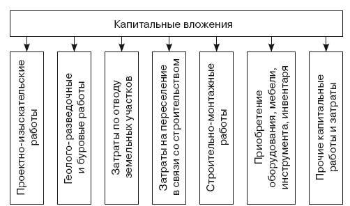 Формирование стоимости и определение эффективности инвестиций Формирование стоимости и определение эффективности инвестиций