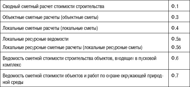 Формирование стоимости и определение эффективности инвестиций