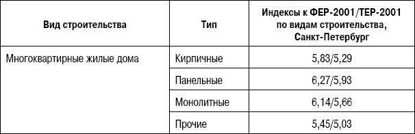 Формирование стоимости и определение эффективности инвестиций Формирование стоимости и определение эффективности инвестиций