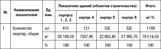 Формирование стоимости и определение эффективности инвестиций