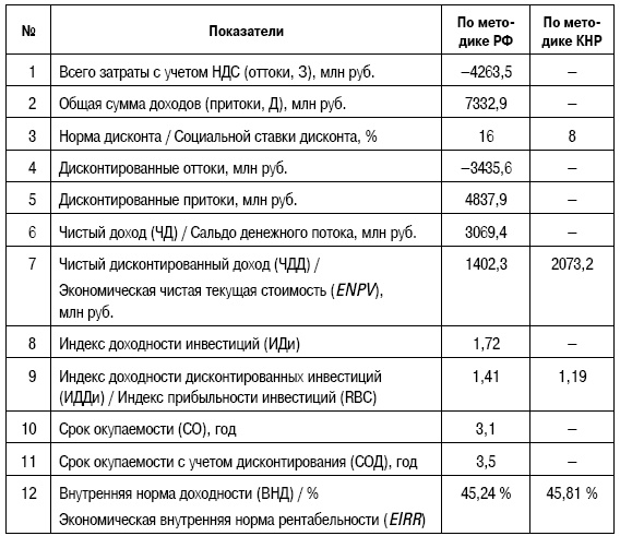 Формирование стоимости и определение эффективности инвестиций Формирование стоимости и определение эффективности инвестиций