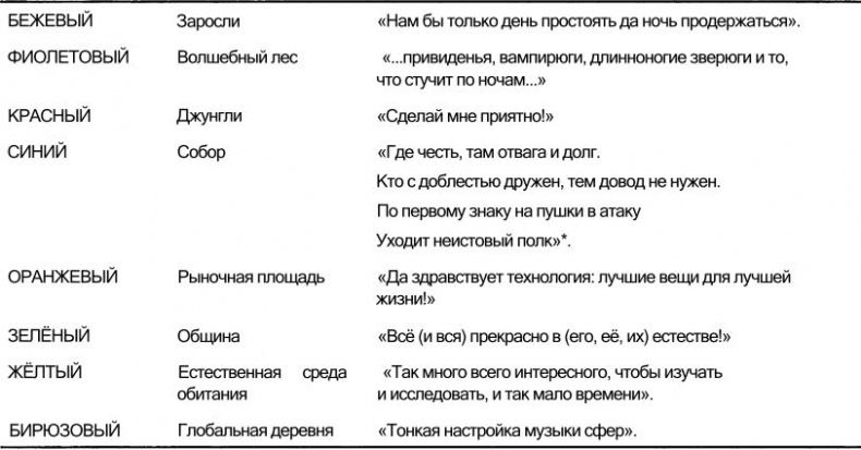 Спиральная динамика. Управляя ценностями, лидерством и изменениями в XXI веке Спиральная динамика. Управляя ценностями, лидерством и изменениями в XXI веке