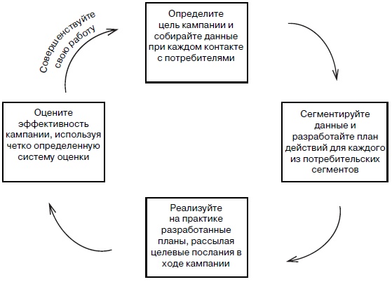 Прицельный маркетинг. Новые правила привлечения и удержания клиентов Прицельный маркетинг. Новые правила привлечения и удержания клиентов