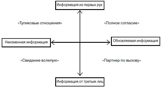 Прицельный маркетинг. Новые правила привлечения и удержания клиентов Прицельный маркетинг. Новые правила привлечения и удержания клиентов