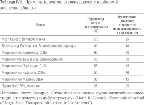 Мегапроекты и риски. Анатомия амбиций Мегапроекты и риски. Анатомия амбиций