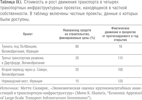 Мегапроекты и риски. Анатомия амбиций Мегапроекты и риски. Анатомия амбиций