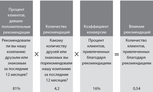 Сервис, который приносит прибыль. Практическое руководство по созданию системы NPS Сервис, который приносит прибыль. Практическое руководство по созданию системы NPS