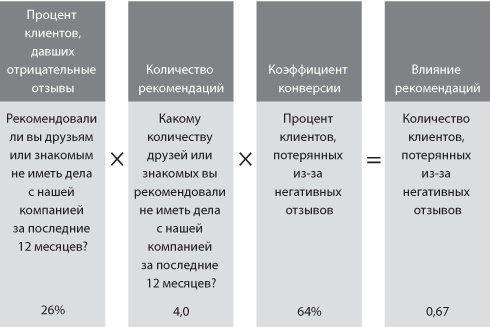 Сервис, который приносит прибыль. Практическое руководство по созданию системы NPS Сервис, который приносит прибыль. Практическое руководство по созданию системы NPS
