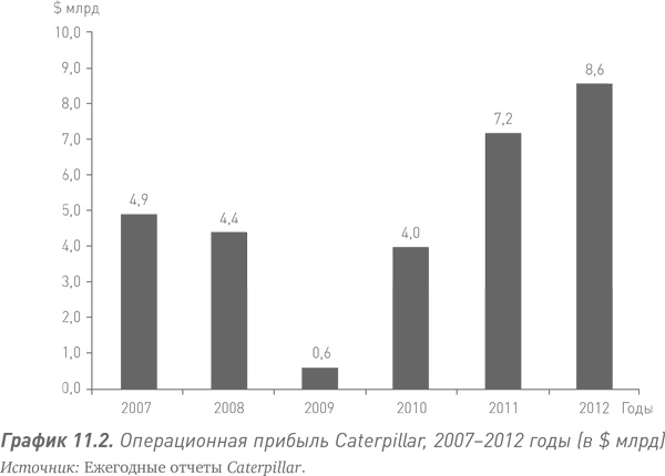 Путь Caterpillar. Уроки лидерства, роста и борьбы за стоимость Путь Caterpillar. Уроки лидерства, роста и борьбы за стоимость