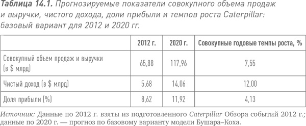 Путь Caterpillar. Уроки лидерства, роста и борьбы за стоимость