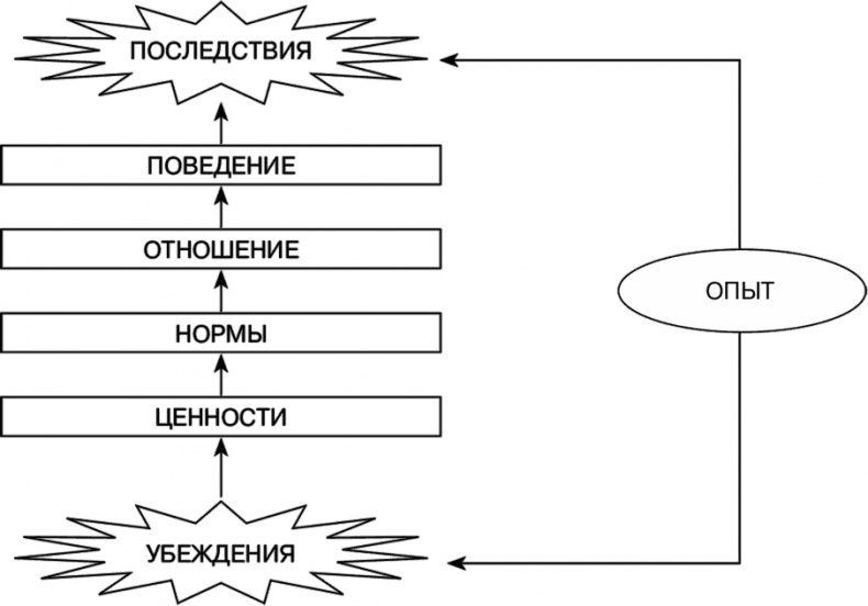Управление на основе ценностей. Корпоративное руководство по выживанию, успешной жизнедеятельности и умению зарабатывать деньги в XXI веке Управление на основе ценностей. Корпоративное руководство по выживанию, успешной жизнедеятельности и умению зарабатывать деньги в XXI веке