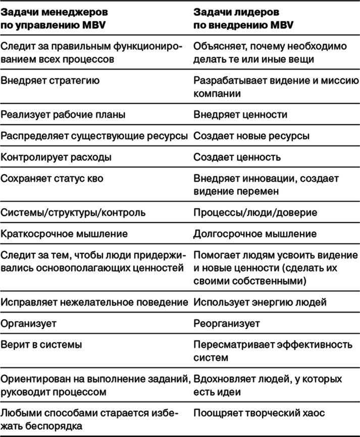 Управление на основе ценностей. Корпоративное руководство по выживанию, успешной жизнедеятельности и умению зарабатывать деньги в XXI веке Управление на основе ценностей. Корпоративное руководство по выживанию, успешной жизнедеятельности и умению зарабатывать деньги в XXI веке