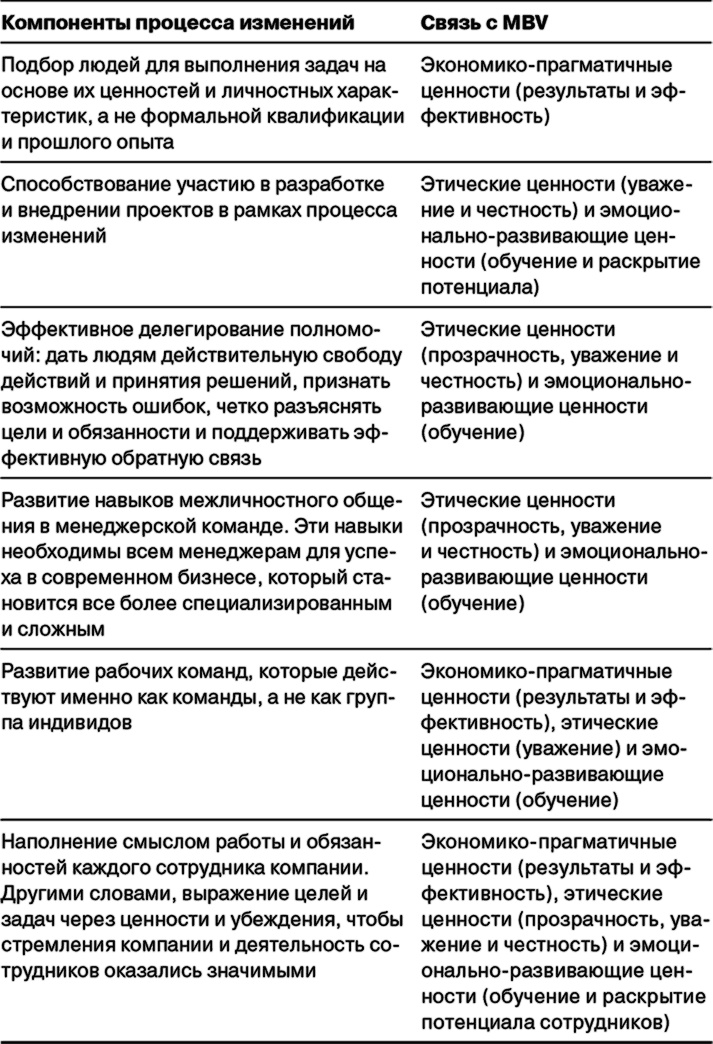 Управление на основе ценностей. Корпоративное руководство по выживанию, успешной жизнедеятельности и умению зарабатывать деньги в XXI веке Управление на основе ценностей. Корпоративное руководство по выживанию, успешной жизнедеятельности и умению зарабатывать деньги в XXI веке