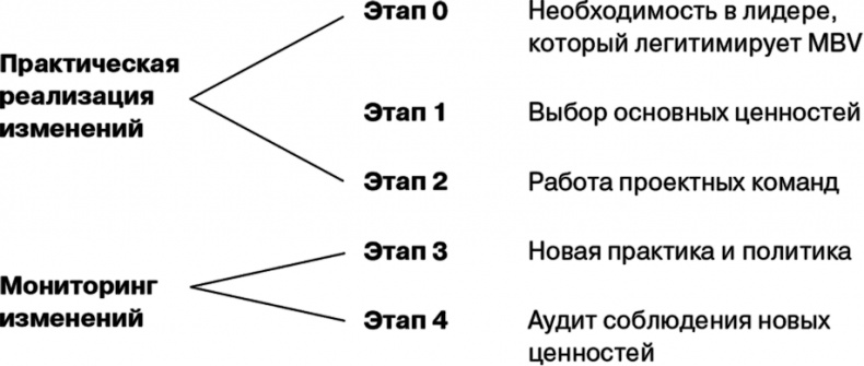 Управление на основе ценностей. Корпоративное руководство по выживанию, успешной жизнедеятельности и умению зарабатывать деньги в XXI веке Управление на основе ценностей. Корпоративное руководство по выживанию, успешной жизнедеятельности и умению зарабатывать деньги в XXI веке