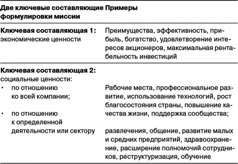 Управление на основе ценностей. Корпоративное руководство по выживанию, успешной жизнедеятельности и умению зарабатывать деньги в XXI веке Управление на основе ценностей. Корпоративное руководство по выживанию, успешной жизнедеятельности и умению зарабатывать деньги в XXI веке