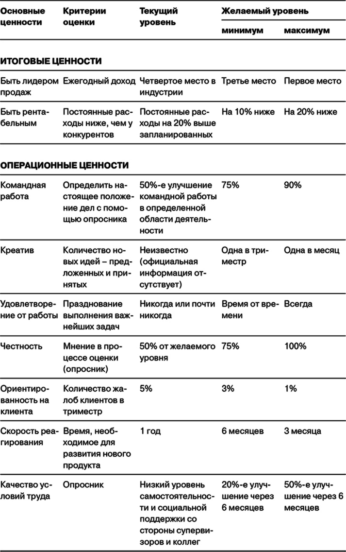 Управление на основе ценностей. Корпоративное руководство по выживанию, успешной жизнедеятельности и умению зарабатывать деньги в XXI веке Управление на основе ценностей. Корпоративное руководство по выживанию, успешной жизнедеятельности и умению зарабатывать деньги в XXI веке
