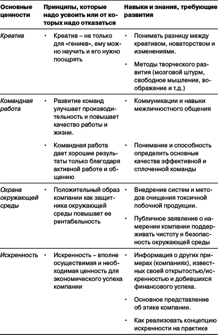 Управление на основе ценностей. Корпоративное руководство по выживанию, успешной жизнедеятельности и умению зарабатывать деньги в XXI веке Управление на основе ценностей. Корпоративное руководство по выживанию, успешной жизнедеятельности и умению зарабатывать деньги в XXI веке