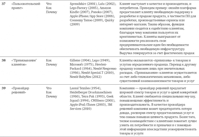Бизнес-модели. 55 лучших шаблонов Бизнес-модели. 55 лучших шаблонов