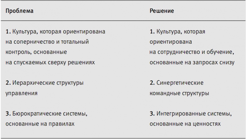 Пора проснуться. Эффективные методы раскрытия потенциала сотрудников Пора проснуться. Эффективные методы раскрытия потенциала сотрудников