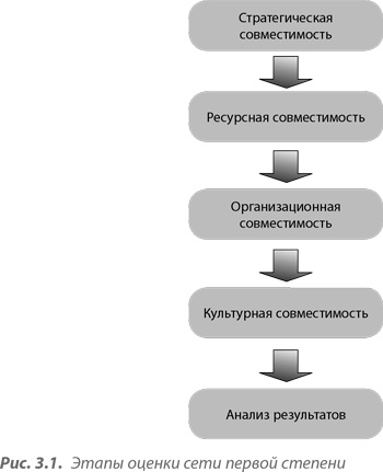Преимущество сетей. Как извлечь максимальную пользу из альянсов и партнерских отношений