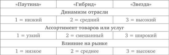 Преимущество сетей. Как извлечь максимальную пользу из альянсов и партнерских отношений