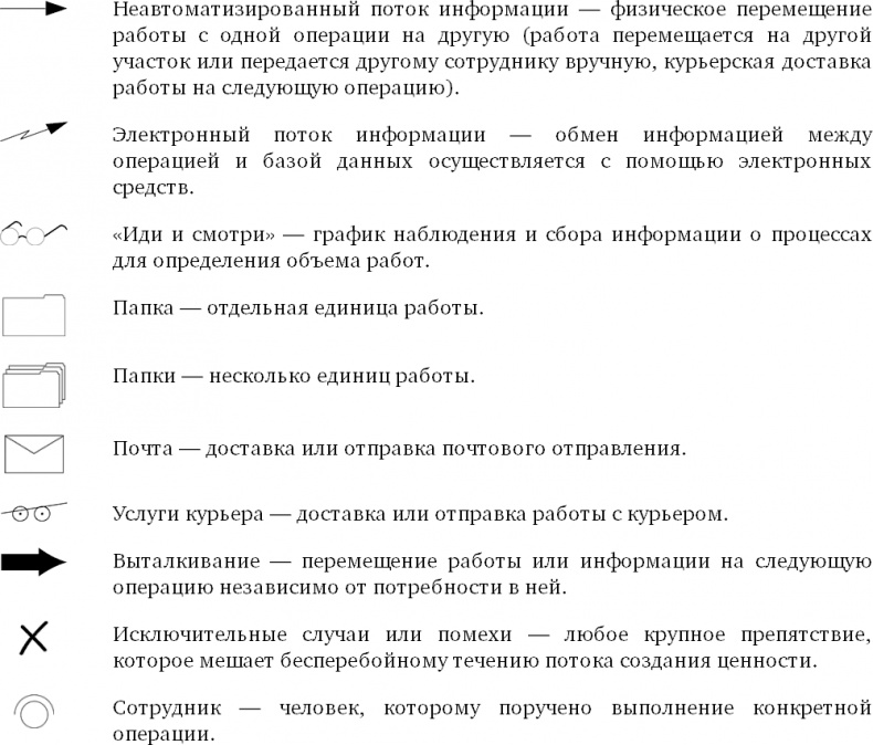 Бережливый офис. Устранение потерь времени и денег