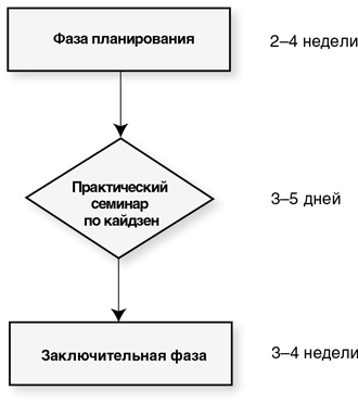 Бережливый офис. Устранение потерь времени и денег Бережливый офис. Устранение потерь времени и денег