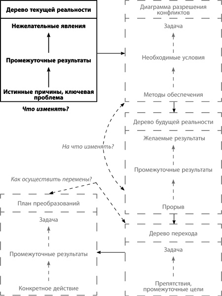 Теория ограничений Голдратта. Системный подход к непрерывному совершенствованию Теория ограничений Голдратта. Системный подход к непрерывному совершенствованию