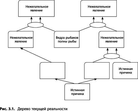Теория ограничений Голдратта. Системный подход к непрерывному совершенствованию Теория ограничений Голдратта. Системный подход к непрерывному совершенствованию
