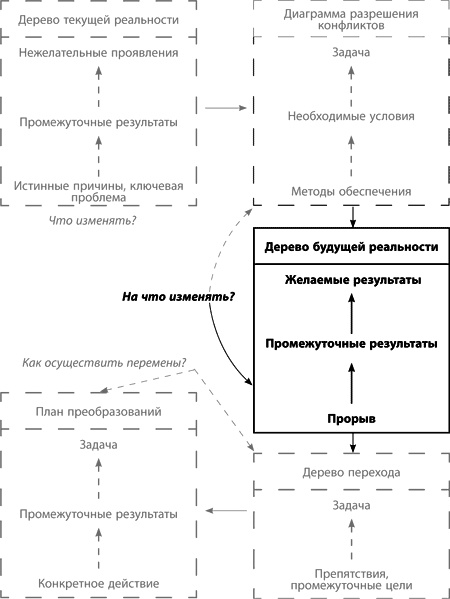 Теория ограничений Голдратта. Системный подход к непрерывному совершенствованию Теория ограничений Голдратта. Системный подход к непрерывному совершенствованию