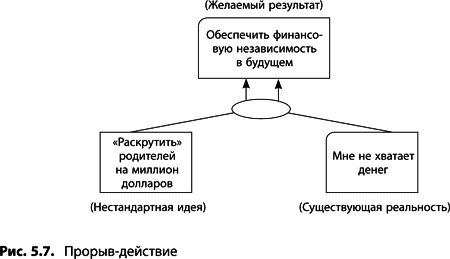 Теория ограничений Голдратта. Системный подход к непрерывному совершенствованию Теория ограничений Голдратта. Системный подход к непрерывному совершенствованию