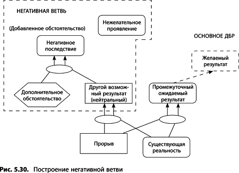Теория ограничений Голдратта. Системный подход к непрерывному совершенствованию Теория ограничений Голдратта. Системный подход к непрерывному совершенствованию
