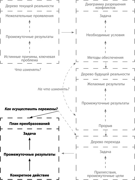 Теория ограничений Голдратта. Системный подход к непрерывному совершенствованию Теория ограничений Голдратта. Системный подход к непрерывному совершенствованию