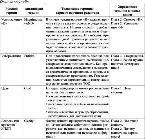 Теория ограничений Голдратта. Системный подход к непрерывному совершенствованию Теория ограничений Голдратта. Системный подход к непрерывному совершенствованию