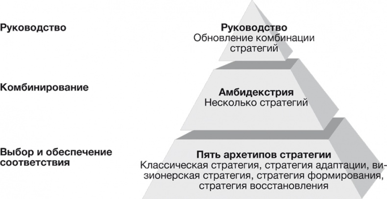 Стратегии тоже нужна стратегия Стратегии тоже нужна стратегия