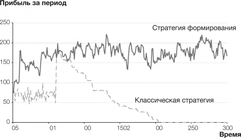 Стратегии тоже нужна стратегия Стратегии тоже нужна стратегия