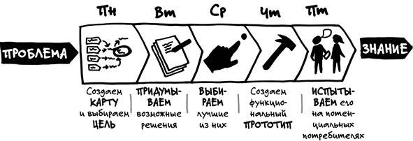 Спринт. Как разработать и протестировать новый продукт всего за пять дней Спринт. Как разработать и протестировать новый продукт всего за пять дней