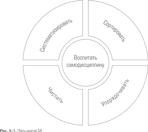 Гемба кайдзен. Путь к снижению затрат и повышению качества Гемба кайдзен. Путь к снижению затрат и повышению качества