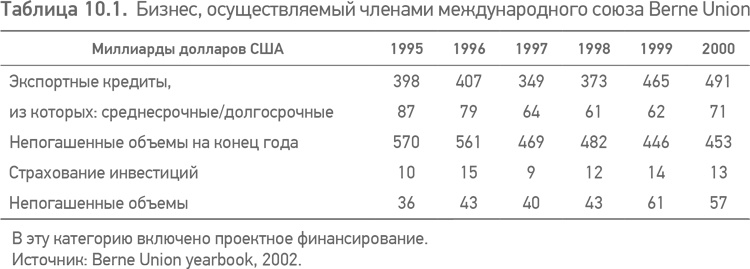 Принципы проектного финансирования Принципы проектного финансирования
