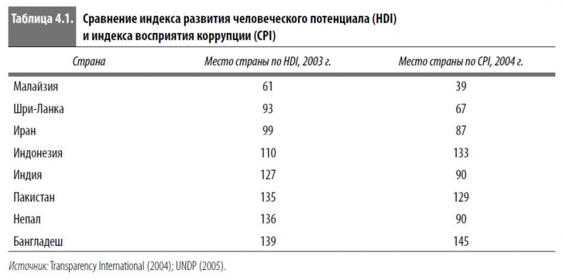 Многоликая коррупция. Выявление уязвимых мест на уровне секторов экономики и государственного управления Многоликая коррупция. Выявление уязвимых мест на уровне секторов экономики и государственного управления