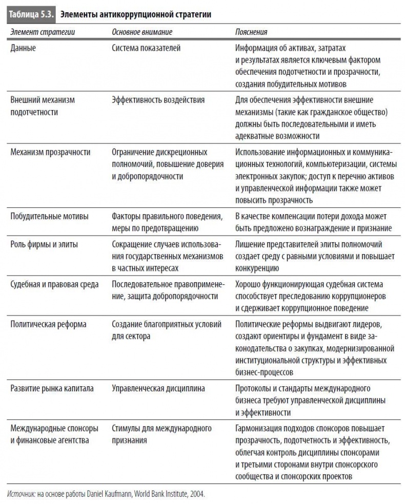 Многоликая коррупция. Выявление уязвимых мест на уровне секторов экономики и государственного управления Многоликая коррупция. Выявление уязвимых мест на уровне секторов экономики и государственного управления