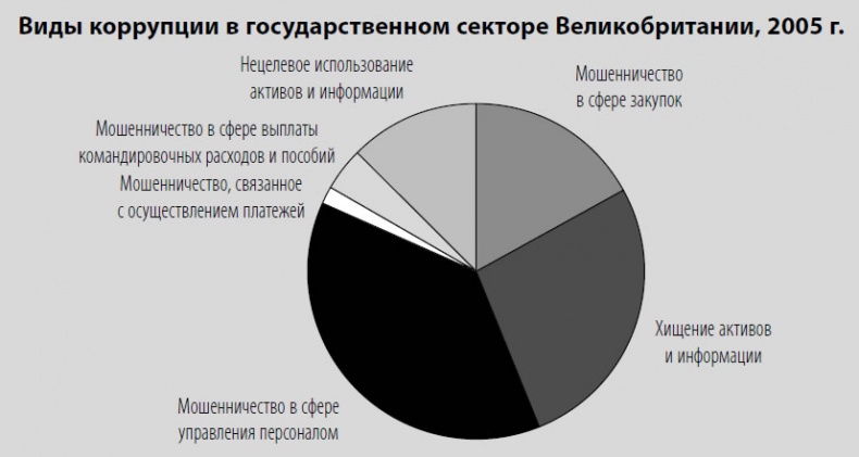 Многоликая коррупция. Выявление уязвимых мест на уровне секторов экономики и государственного управления Многоликая коррупция. Выявление уязвимых мест на уровне секторов экономики и государственного управления