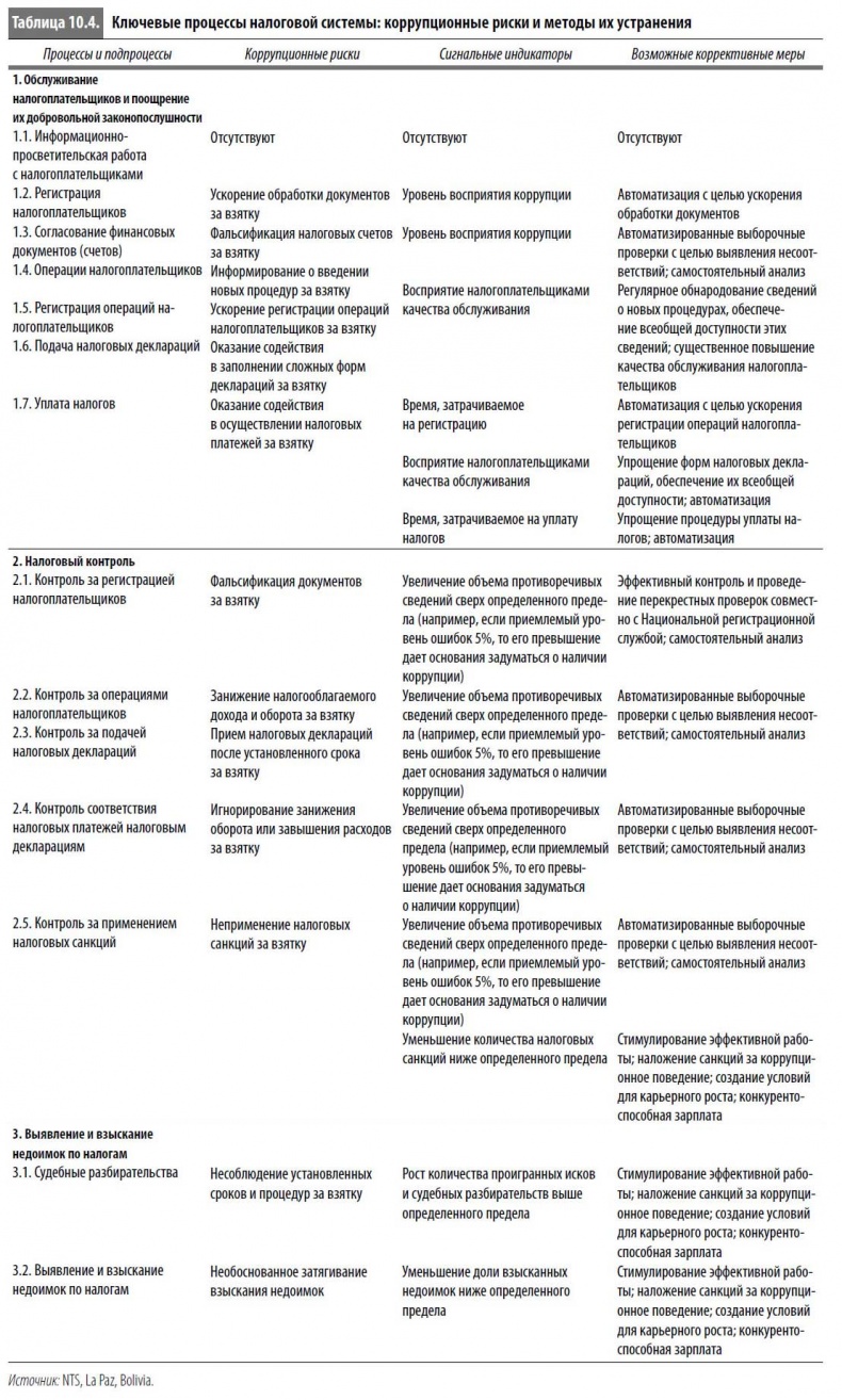 Многоликая коррупция. Выявление уязвимых мест на уровне секторов экономики и государственного управления Многоликая коррупция. Выявление уязвимых мест на уровне секторов экономики и государственного управления